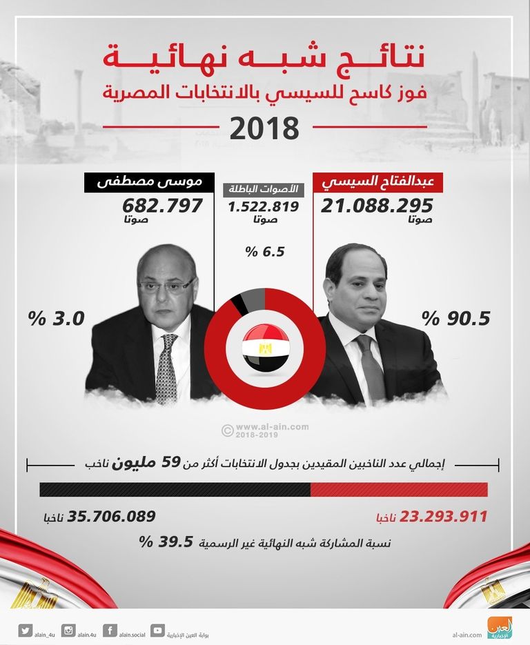 نتائج أولية تبرز فوز السيسي بالانتخابات المصرية
