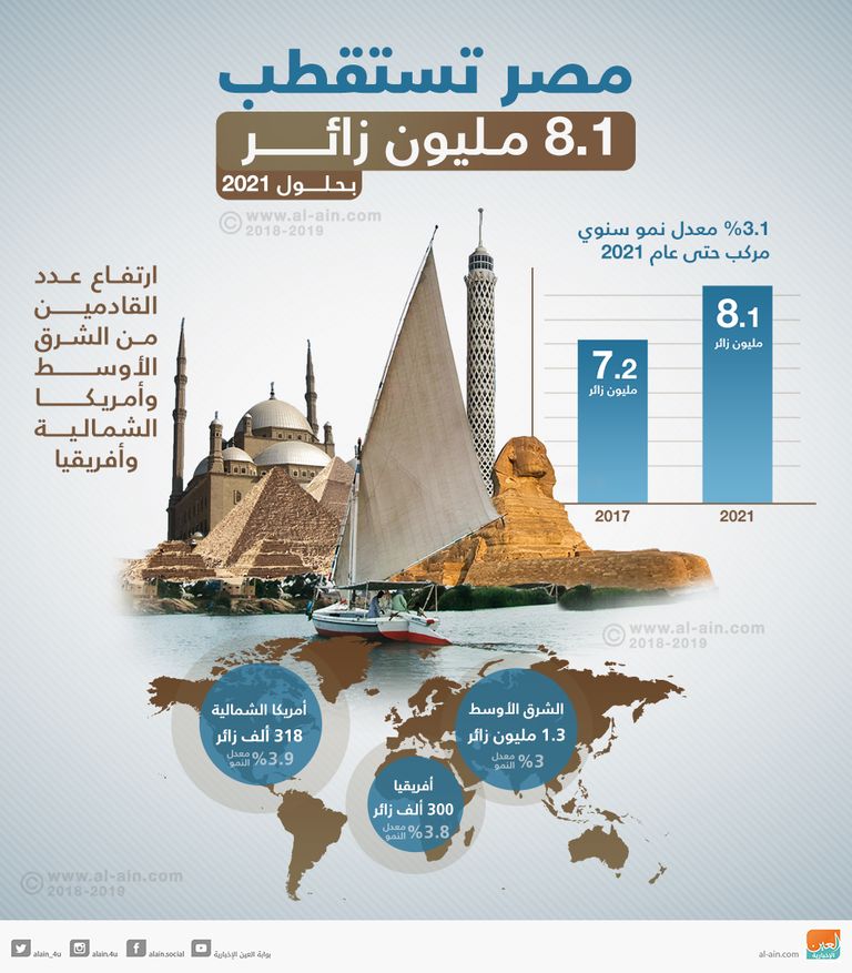انتعاش السياحة المصرية خلال الأعوام الثلاثة المقبلة
