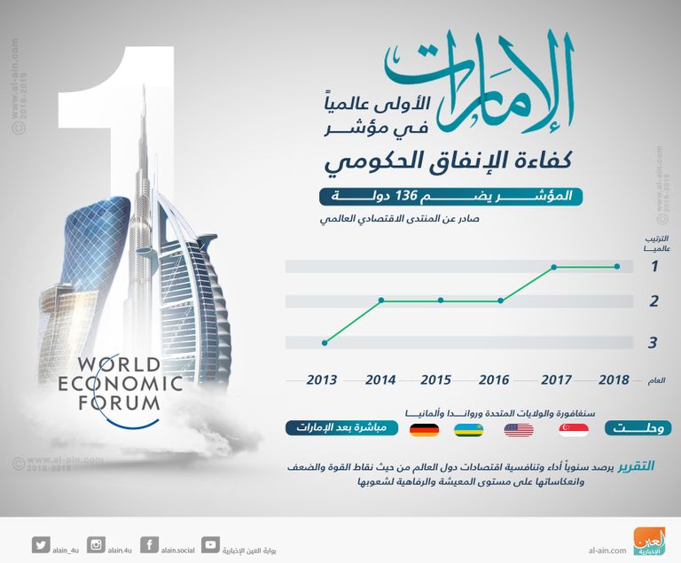 الإمارات تتصدر مؤشر كفاءة الإنفاق الحكومي عالميا