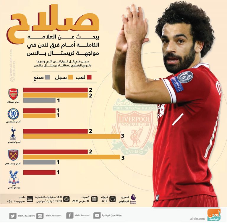 إنفوجراف .. محمد صلاح يبحث عن العلامة الكاملة أمام فرق لندن محمد صلاح نجم ليفربول