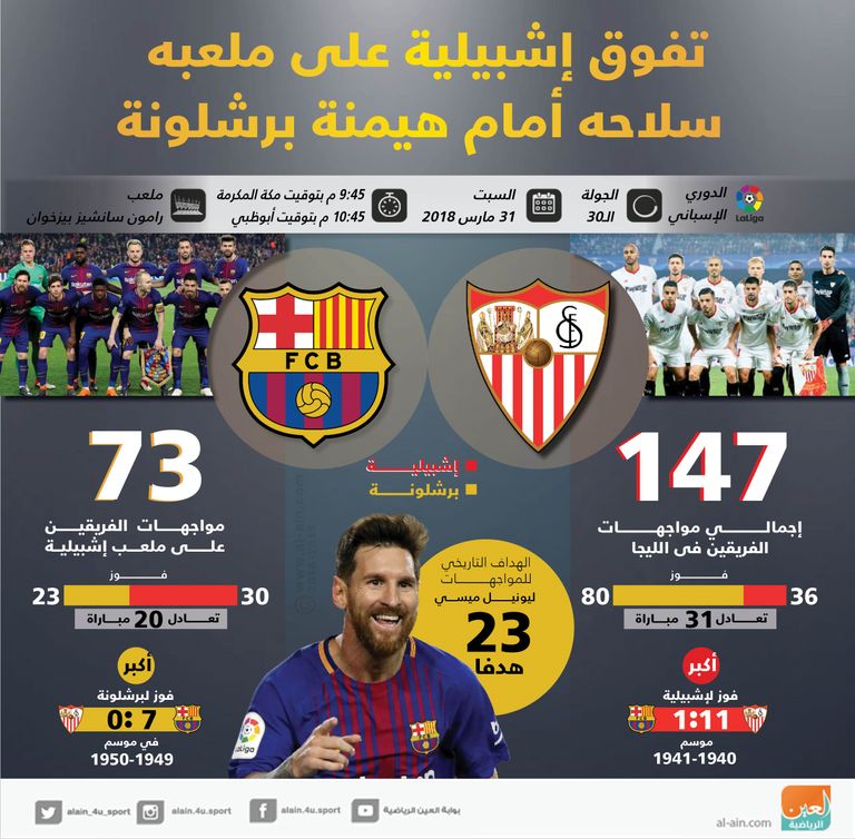 برشلونة وإشبيلية إشبيلية وبرشلونة - صورة أرشيفية