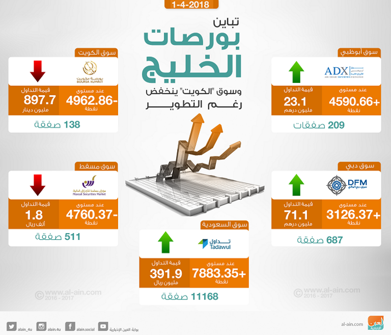بورصات الخليج في التعاملات المبكرة