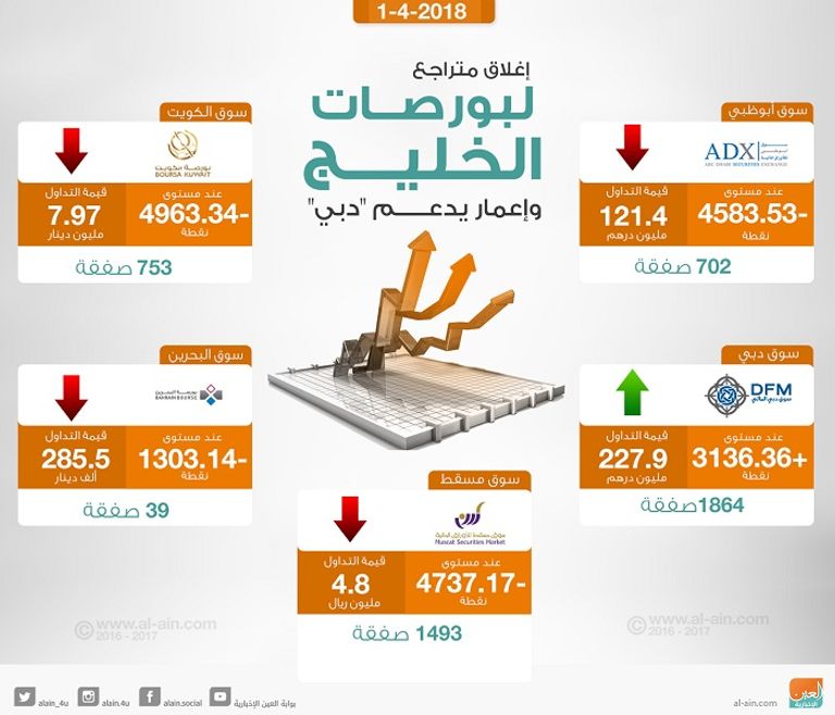 بورصات الخليج عند الإغلاق
