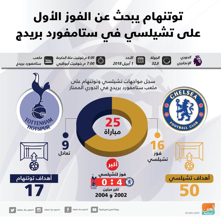 إنفوجراف .. توتنهام يبحث عن الفوز الأول على تشيلسي في ستامفورد بريدج