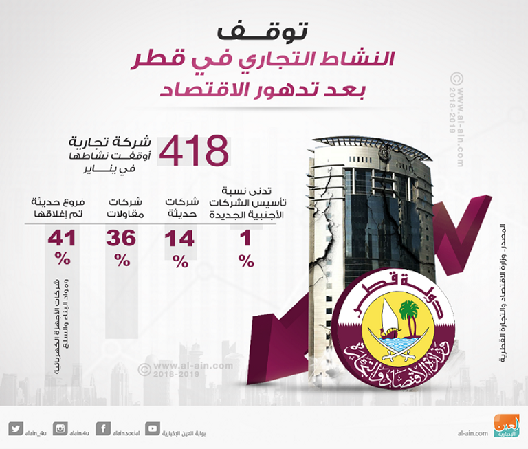 غموض مستقبل الاقتصاد القطري