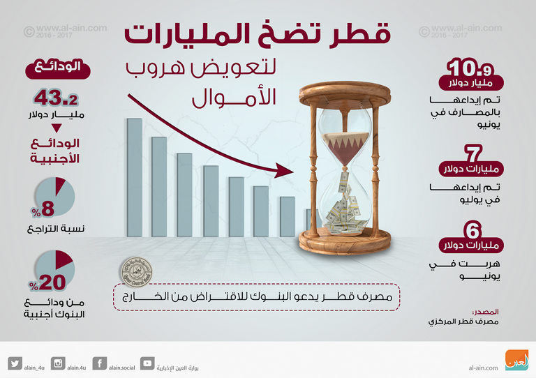 غموض مستقبل الاقتصاد القطري