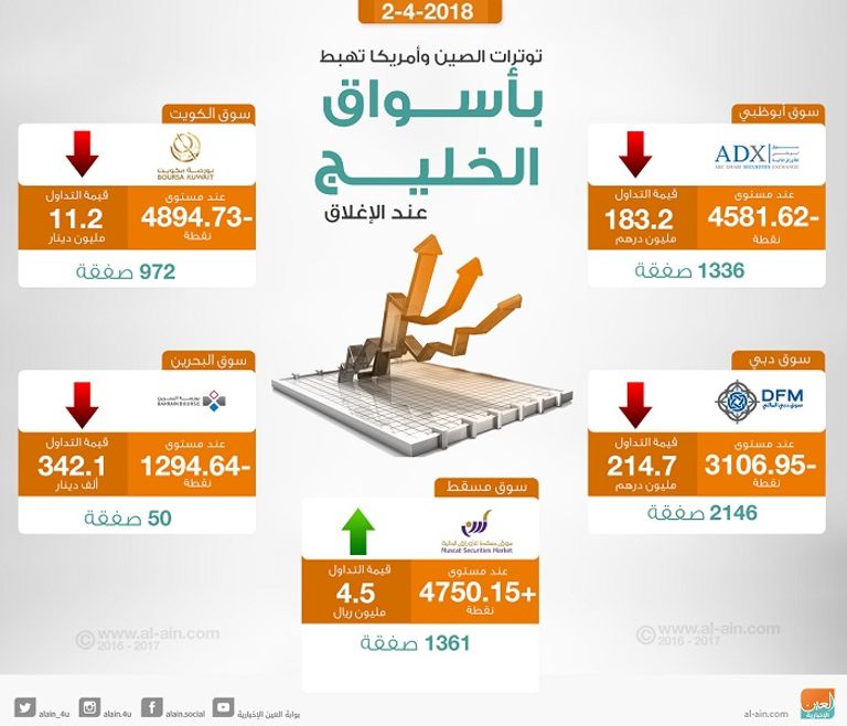 بورصات الخليج عند الإغلاق