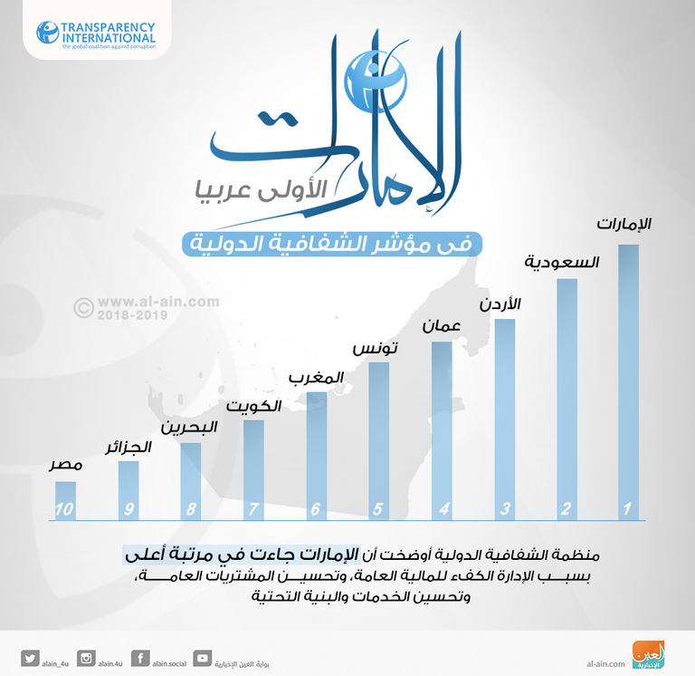 نمو الاستثمار الأجنبي المباشر في الإمارات