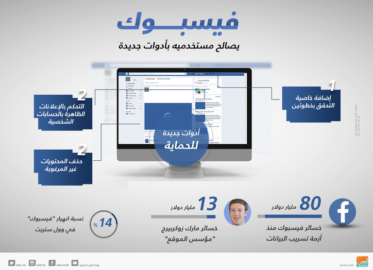 فيسبوك يصالح مستخدميه عبر أدوات جديدة فيسبوك تضيف أدوات جديدة للمحافظة على خصوصية المستخدمين