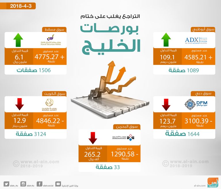 تراجع شبه جماعي لبورصات الخليج