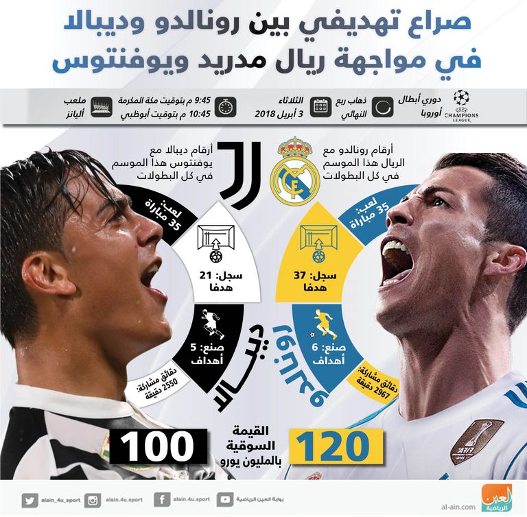 صراع تهديفي بين رونالدو وديبالا في مواجهة ريال مدريد ويوفنتوس كريستيانو رونالدو وباولو ديبالا