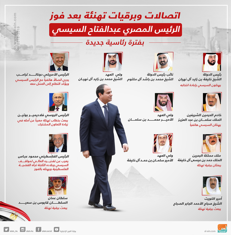 اتصالات وبرقيات تهنئة بمناسبة فوز السيسي بفترة رئاسية ثانية الرئيس المصري عبد الفتاح السيسي