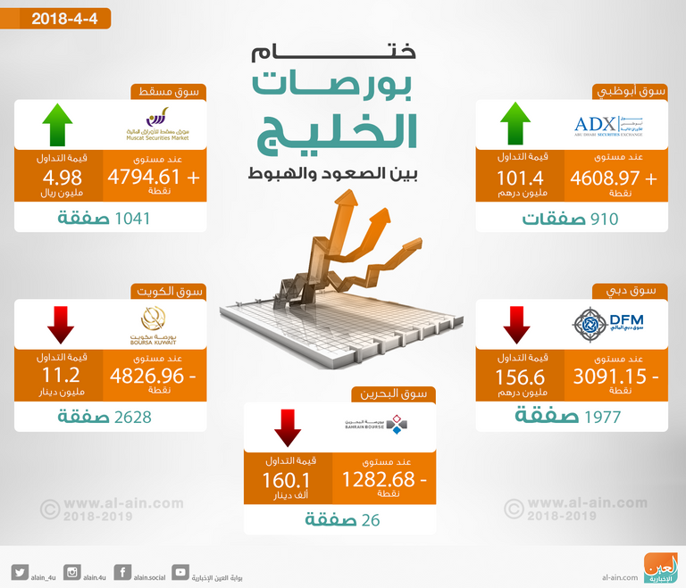 التراجع يغلب على ختام مؤشرات البورصات العربية