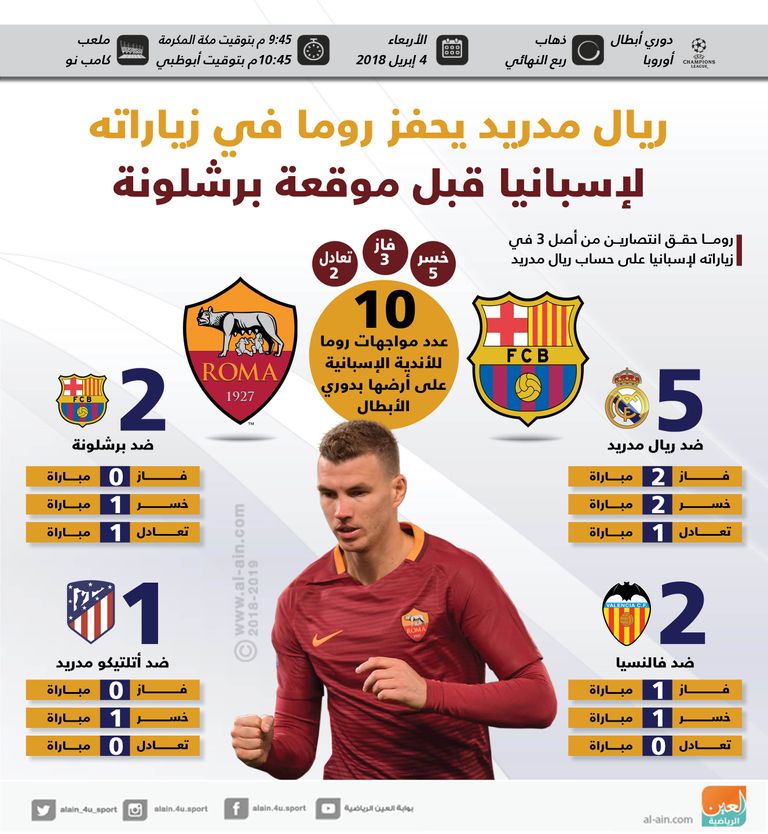 روما وبرشلونة