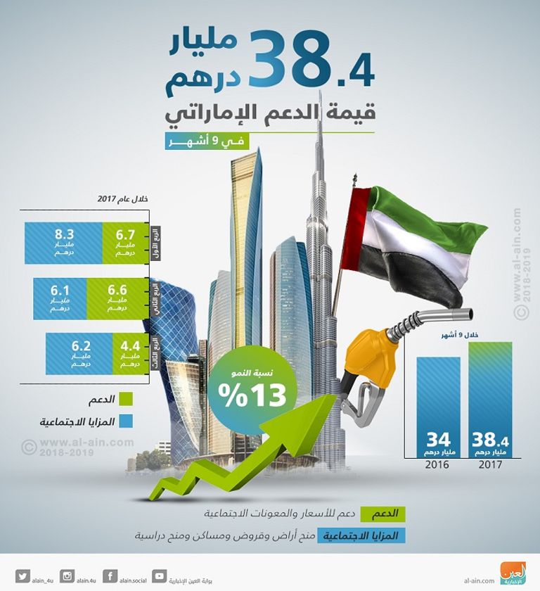 الدعم الإماراتي في 9 أشهر نمو الدعم والمزايا الاجتماعية في الإمارات