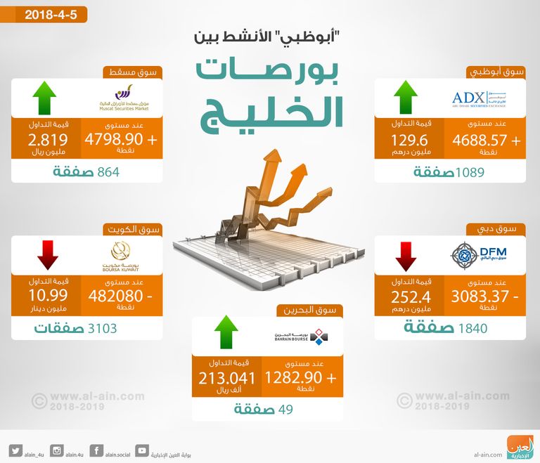 صعود أغلب بورصات الخليج في الختام