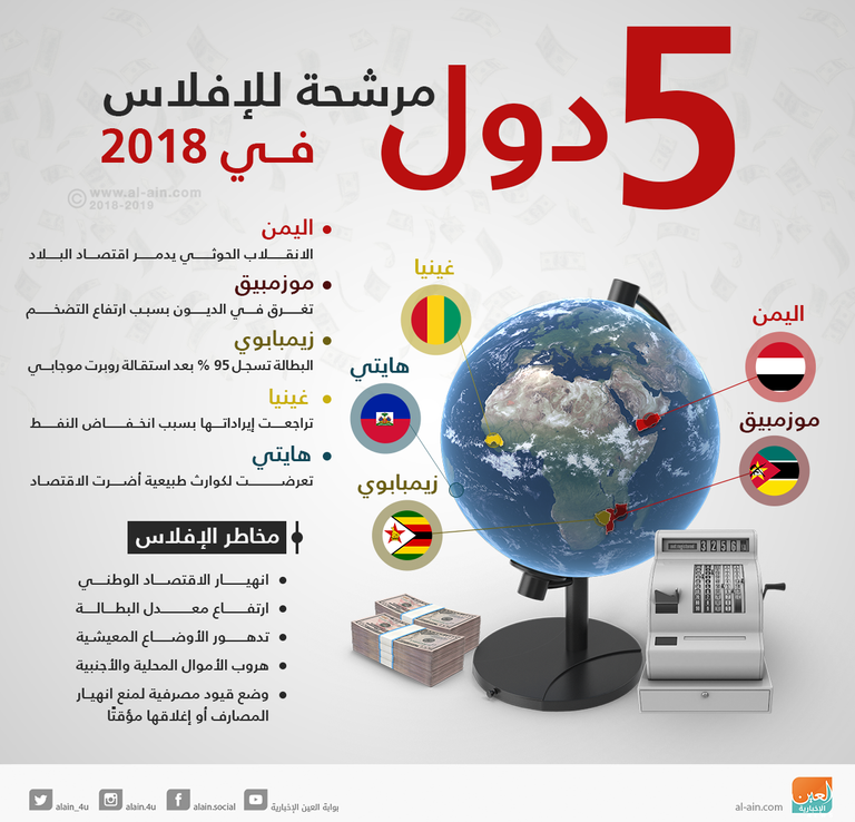 صندوق النقد يكشف عن الدول المرشحة للإفلاس في 2018