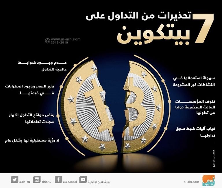 بيتكوين تتراجع