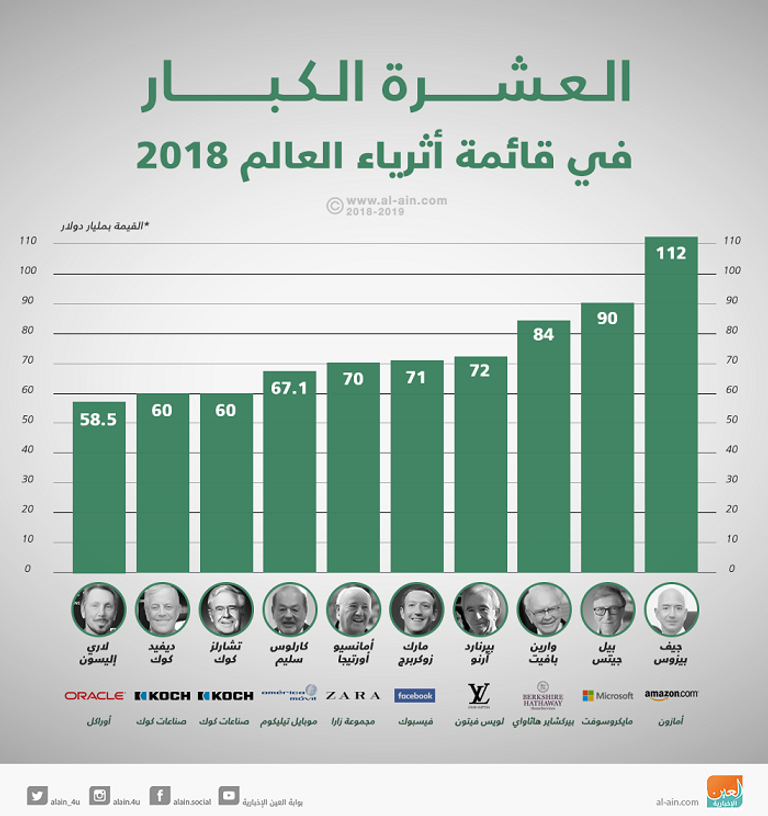 بيرنارد أرنو