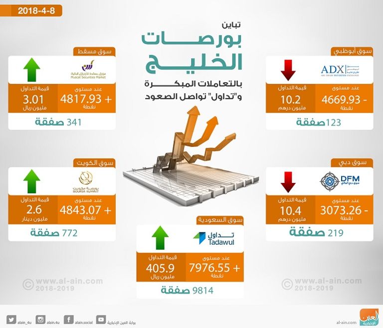 بورصات الخليج في التعاملات المبكرة