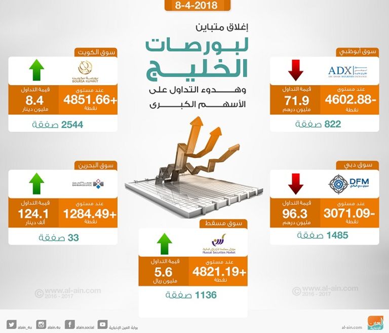بورصات الخليج عند الإغلاق