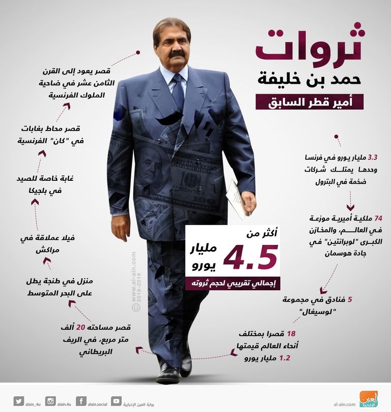 ثروات حمد بن خليفة أمير قطر السابق أموال قطر منهوبة بين تمويل الإرهاب ورفاهية تنظيم الحمدين