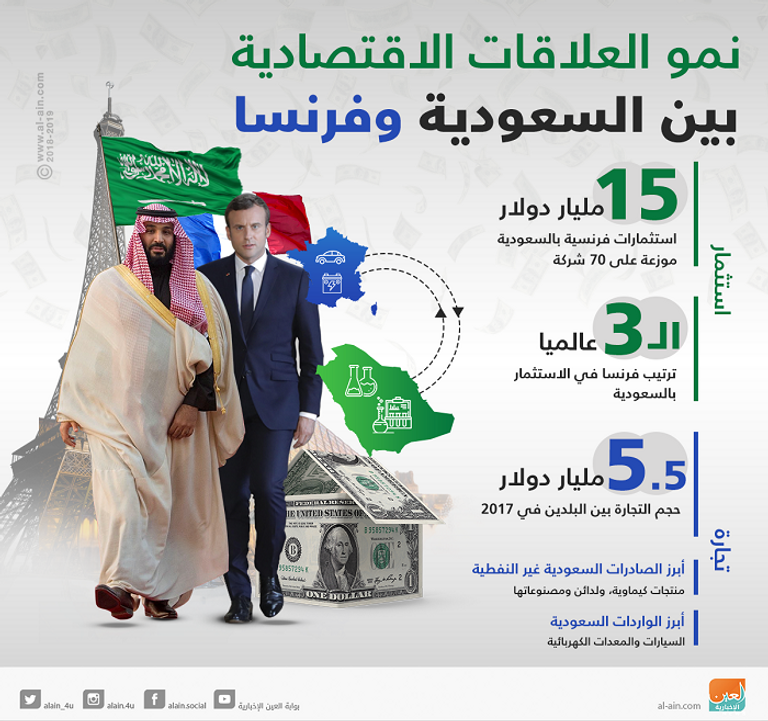 علاقات اقتصادية قوية بين السعودية وفرنسا
