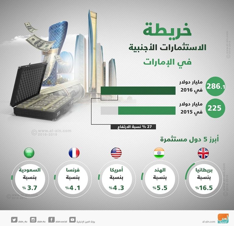 تزايد الاستثمار الأجنبي في الإمارات 