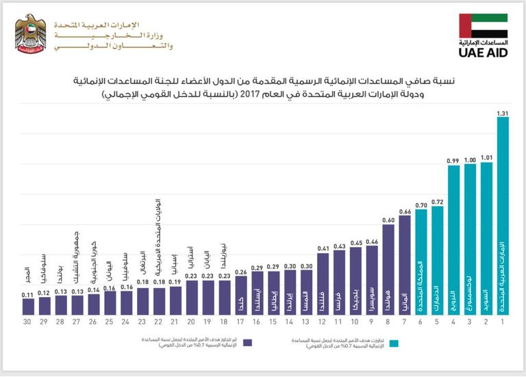 الإمارات الأولى عالمياً كأكبر جهة مانحة للمساعدات الخارجية الإمارات الأولى عالميا كأكبر جهة مانحة للمساعدات الإنسانية