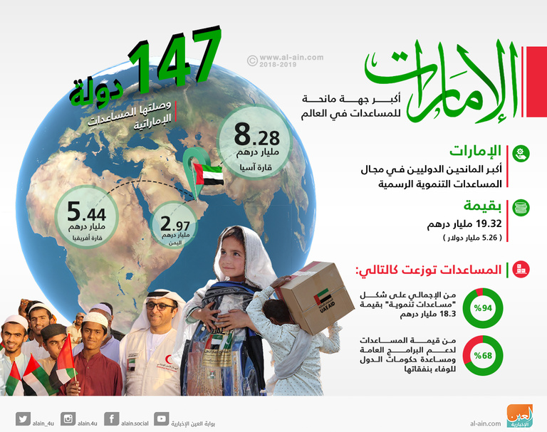 الإمارات أكبر جهة مانحة للمساعدات في العالم