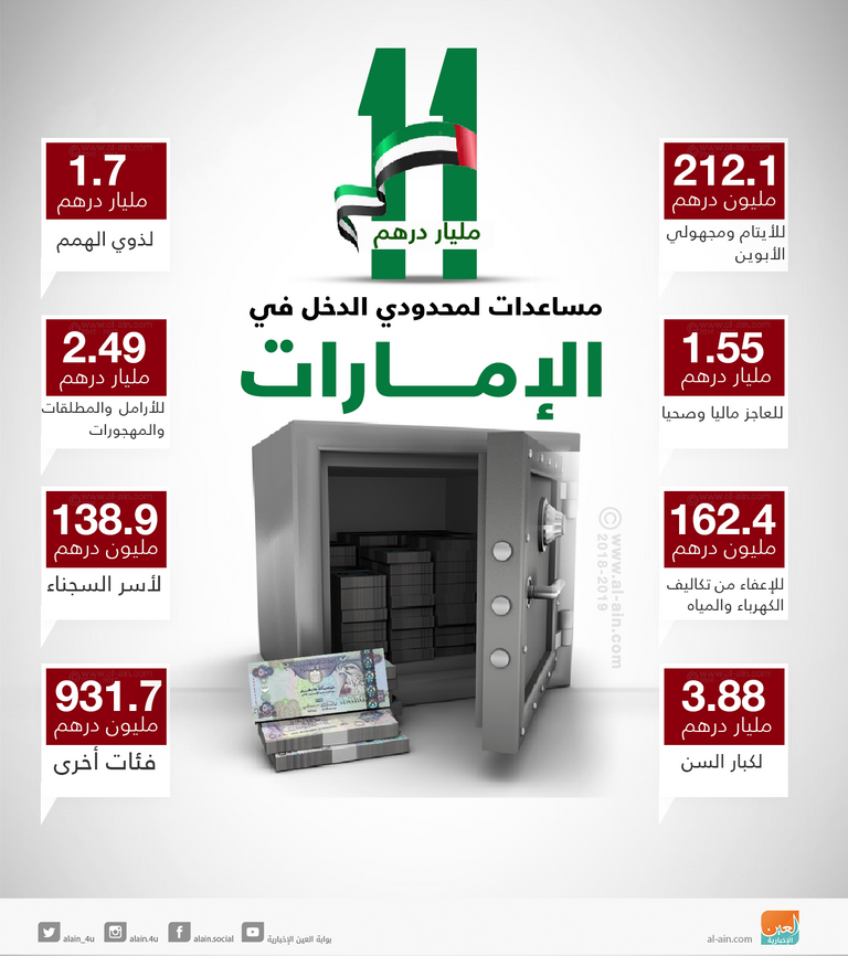 11 مليار درهم مساعدات لمحدودي الدخل في الإمارات