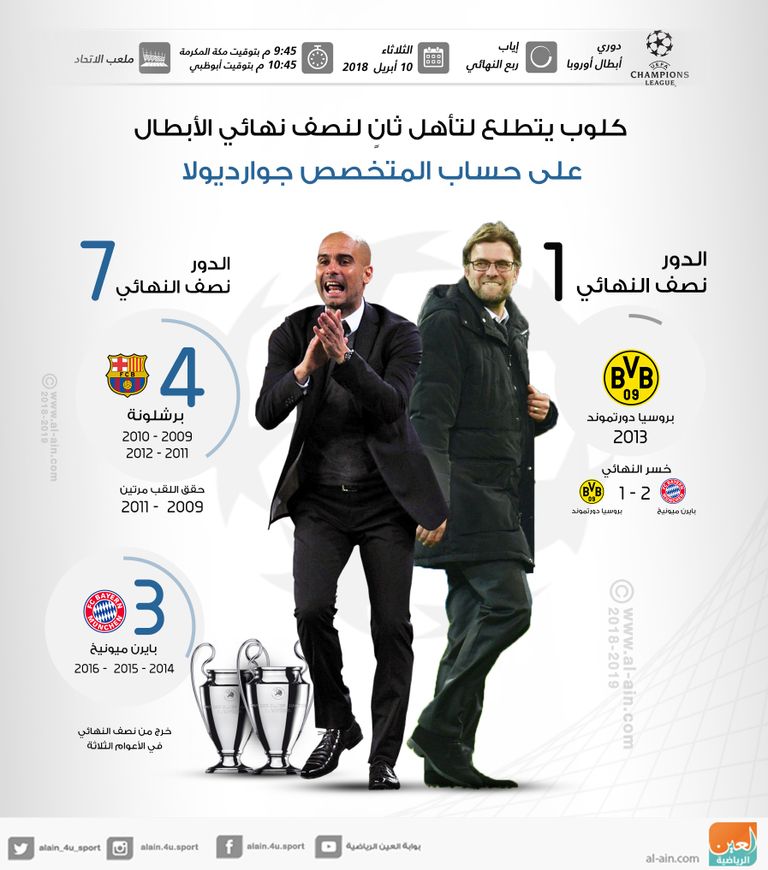 كلوب يتطلع إلى تأهل ثانٍ لنصف نهائي الأبطال على حساب المتخصص جوارديولا يورجن كلوب وبيب جوارديولا