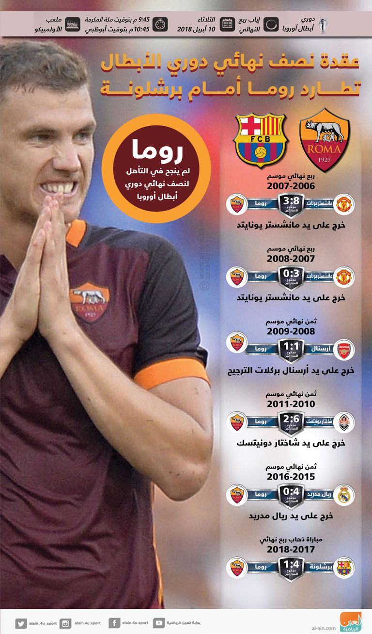 إيدين دجيكو - روما 