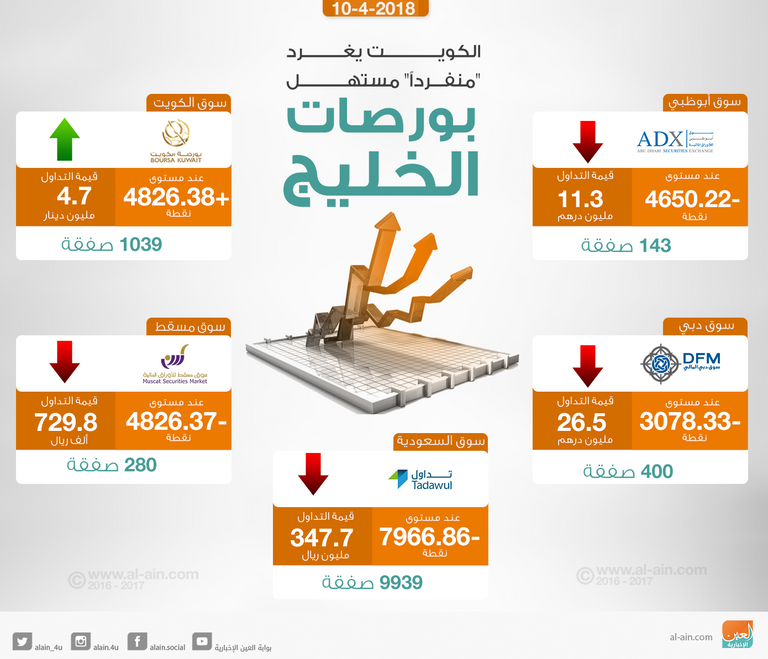 مستهل بورصات الخليج على تراجع شبه جماعي