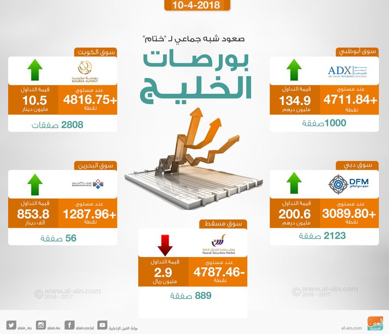 ختام بورصات الخليج على تباين