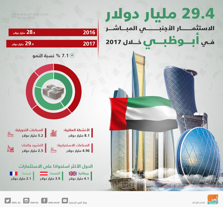 القطاع العقاري في أبوظبي الأكثر جذبا للاستثمارات الأجنبية