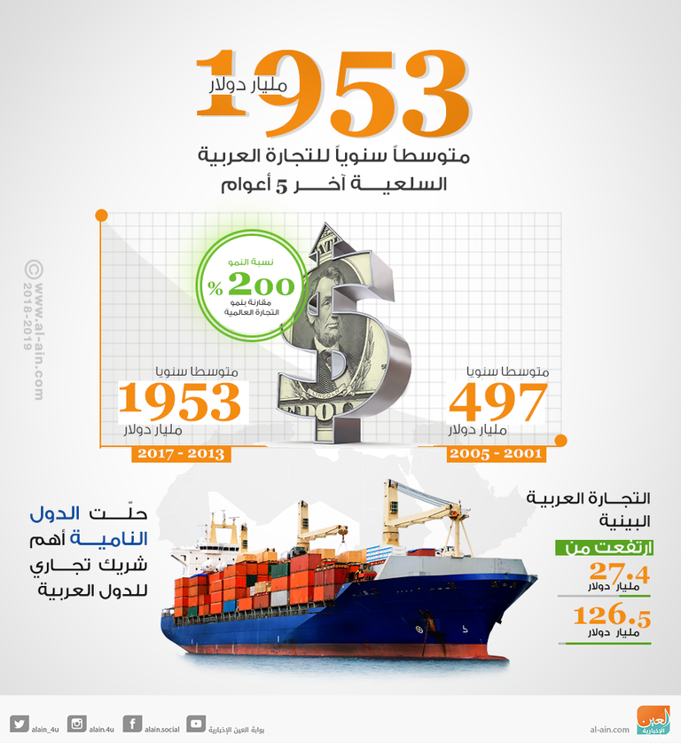 التجارة العربية ينمو بمعدل يزيد على ضعف نمو العالمية السلعية