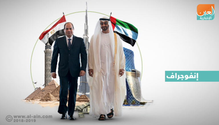 مصر إحدى الوجهات الرئيسية لاستثمارات الإمارات