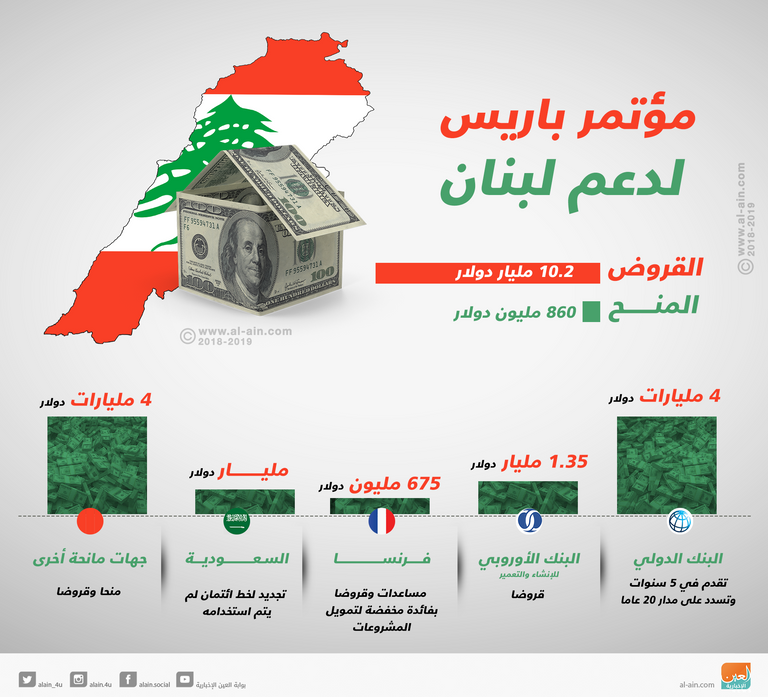 التعهدات الدولية في سيدر رئيس الوزراء اللبناني سعد الحريري