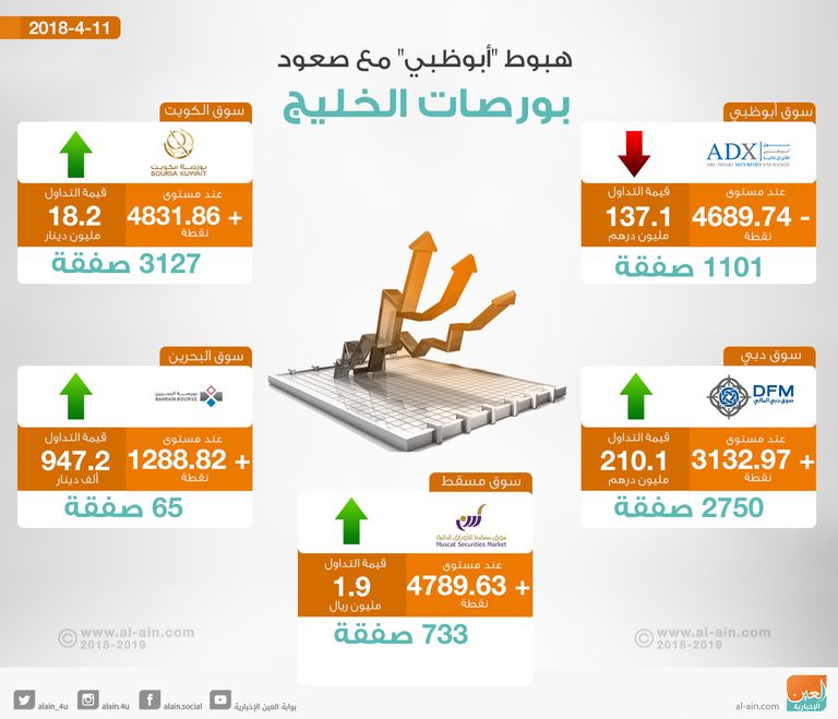 صعود شبه جماعي لمؤشرات الأسواق العربية 