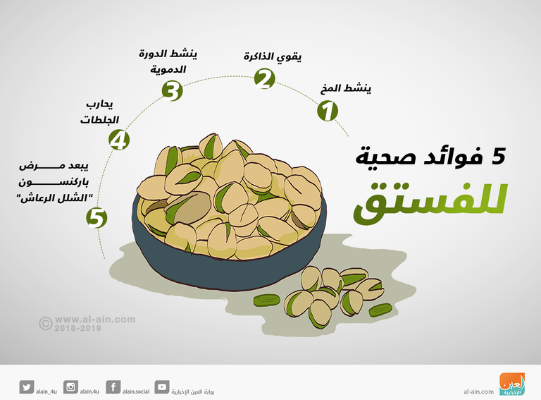 يساهم الفستق في تنشيط الدورة الدموية