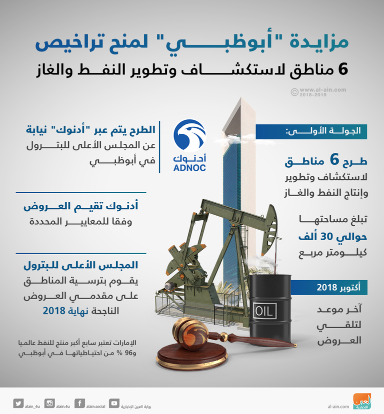 مزايدة لاستكشاف وإنتاج النفط والغاز في أبوظبي