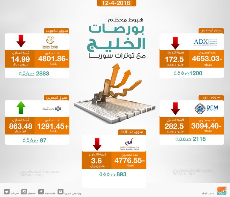 هبوط شبه جماعي لبورصات الخليج