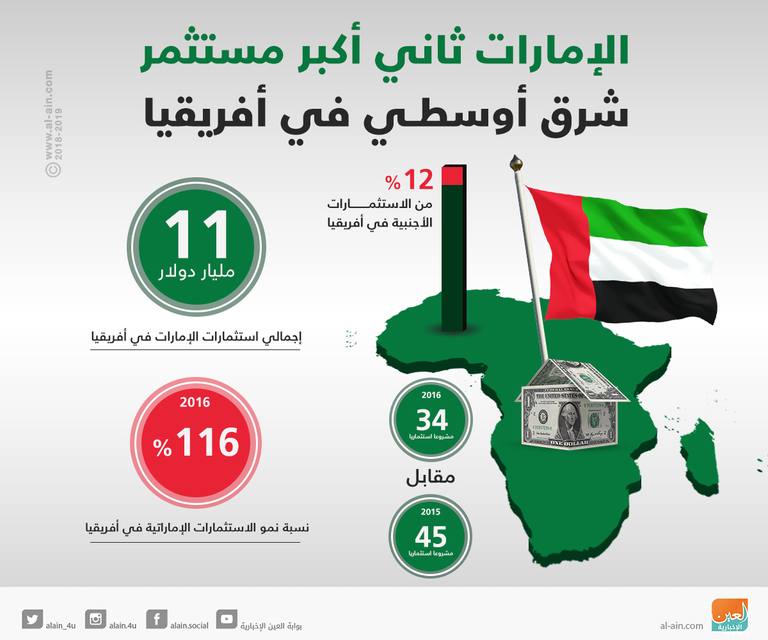 4 مليارات دولار استثمارات ضختها الإمارات في أفريقيا 2016