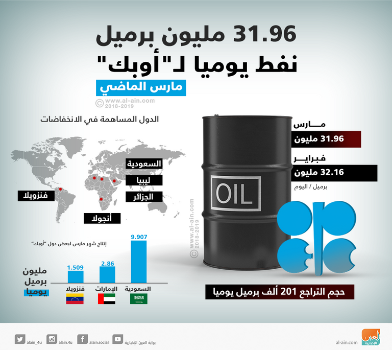 تراجع إنتاج النفط في مارس/ آذار