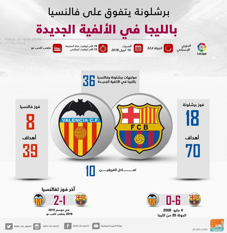 إنفوجراف .. برشلونة بتفوق على فالنسيا بالليجا في الألفية الجديدة مواجهة برشلونة وفالنسيا