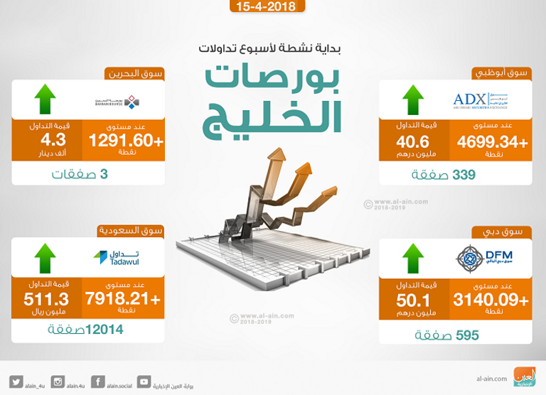 بورصات الخليج في التعاملات المبكرة