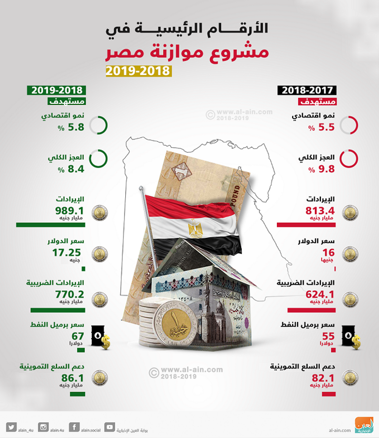 تحسن الاقتصاد المصري يدفع التضخم للتراجع - رويترز