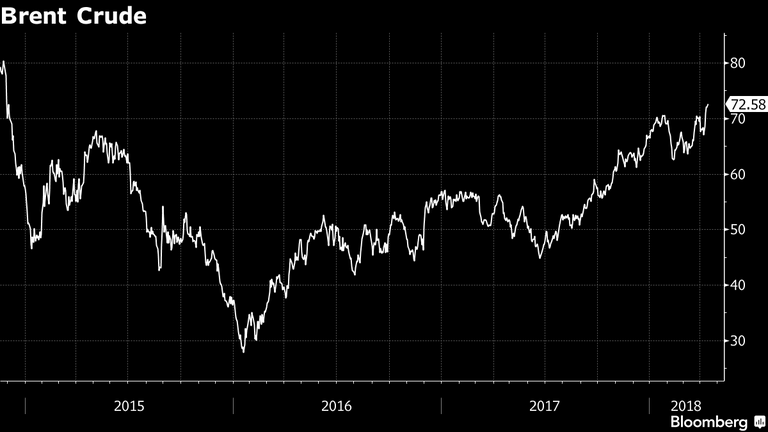 "جيه بي مورجان" تتوقع ارتفاع أسعار النفط