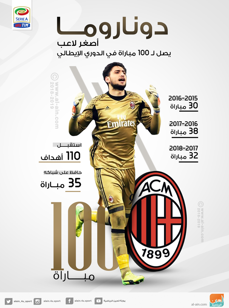 جيانلويجي دوناروما حارس مرمى ميلان